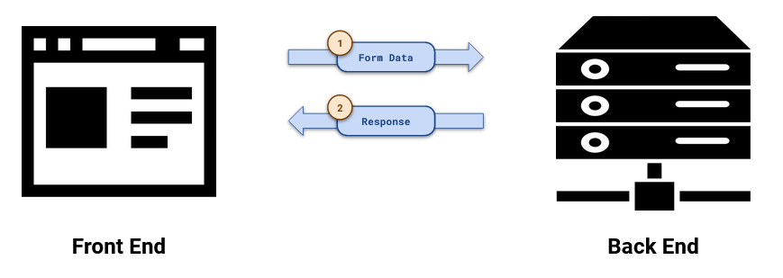 Architecture and Registration